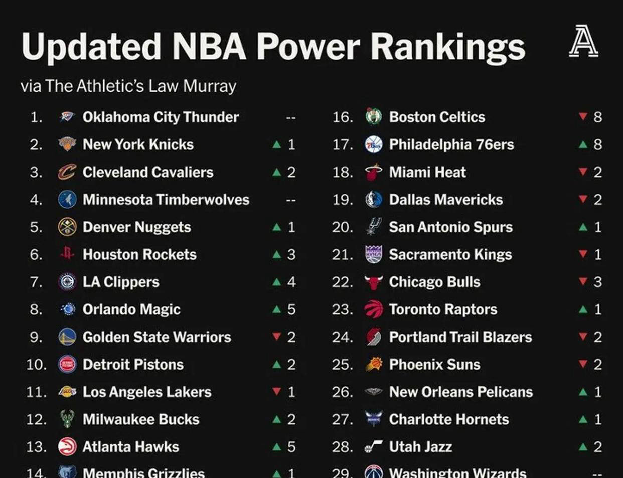 NBA新赛季30支球队实力榜出炉:雷霆居首,火箭未进前5